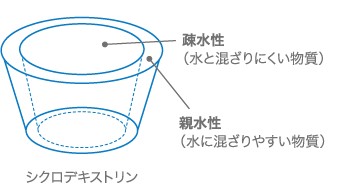 デキストリンの分子は、バケツのような少し片方の端が狭くなった円筒形をしており、その内部が疎水性、外部が親水性を示します。