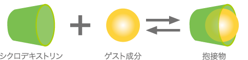 シクロデキストリンが有する包接の図解